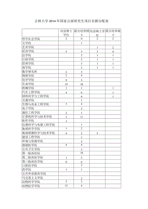 吉林大学2014年国家公派研究生项目名额分配表.docx