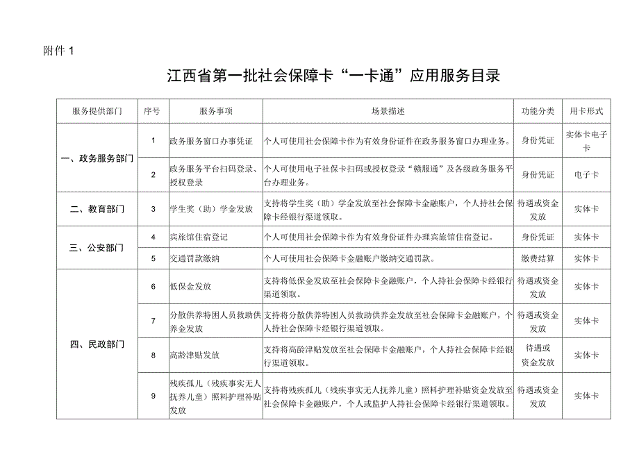 《江西省第一批社会保障卡“一卡通”应用服务目录》.docx_第1页