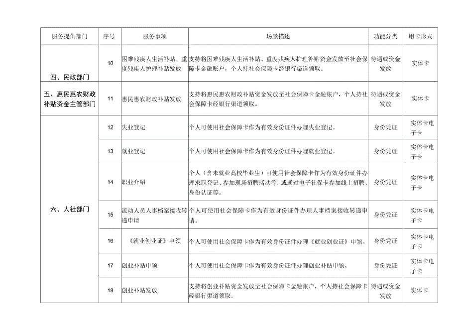 《江西省第一批社会保障卡“一卡通”应用服务目录》.docx_第2页