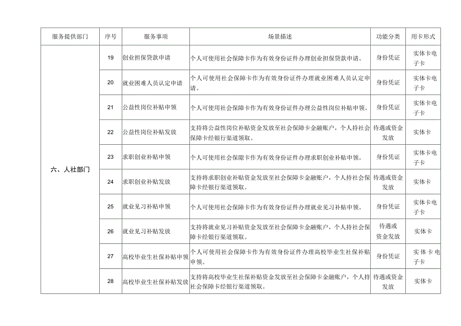 《江西省第一批社会保障卡“一卡通”应用服务目录》.docx_第3页