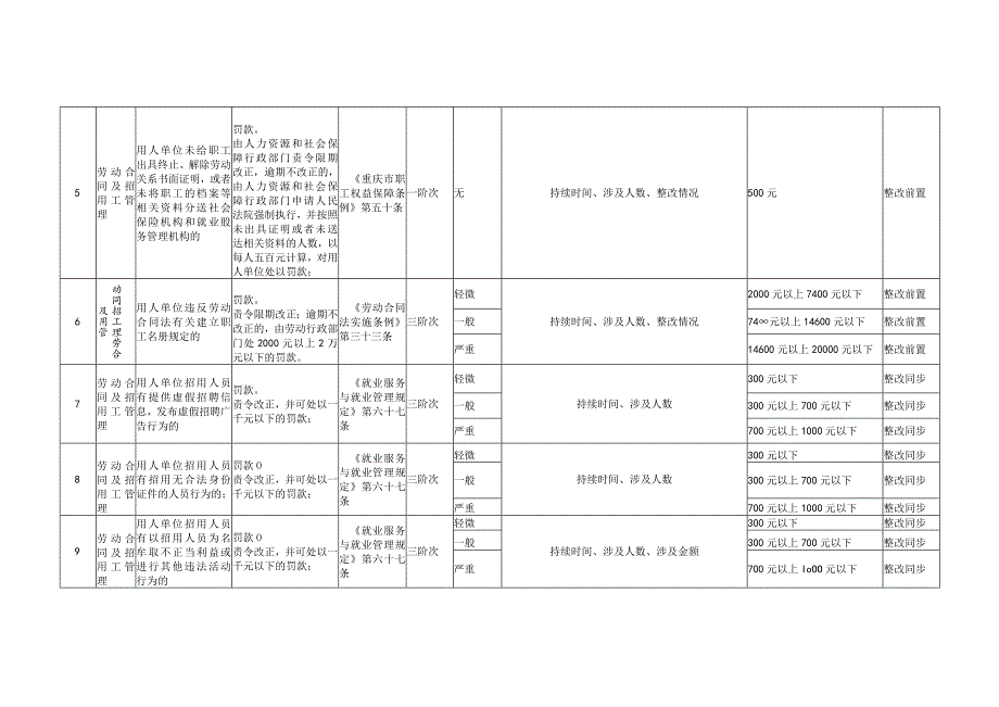 《重庆市人力资源社会保障行政处罚裁量基准》.docx_第2页