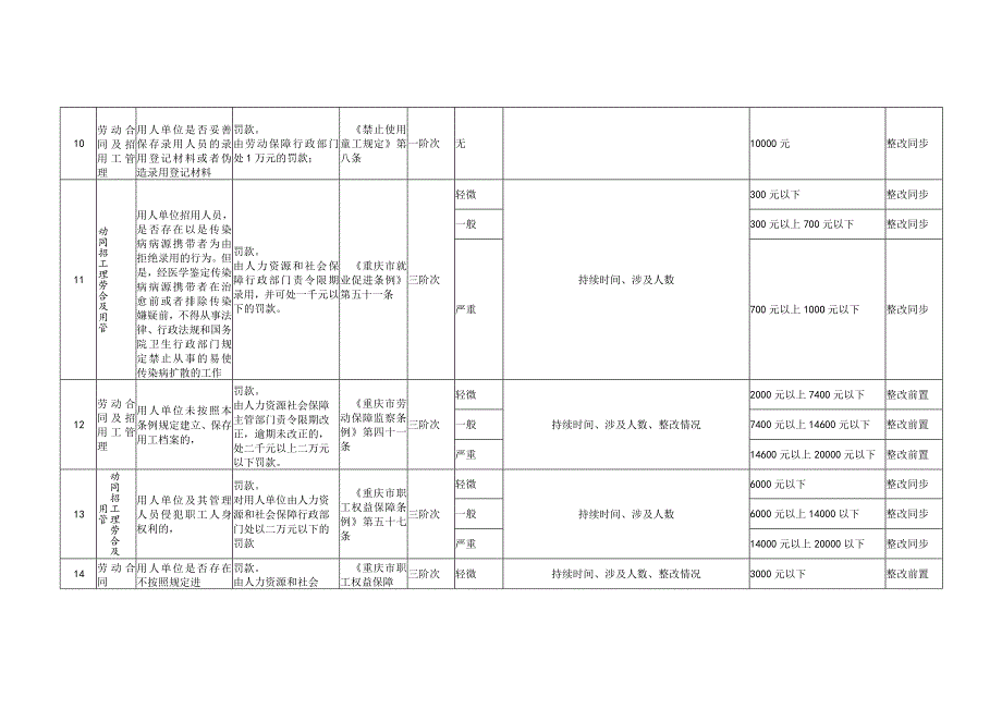 《重庆市人力资源社会保障行政处罚裁量基准》.docx_第3页