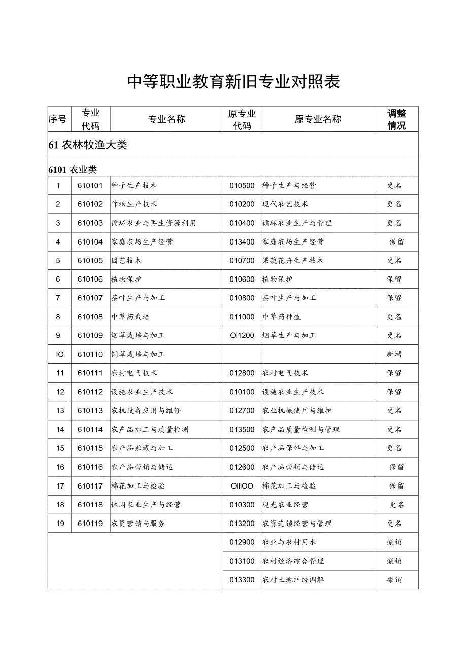 2021版最新《中等职业教育新旧专业对照表》.docx_第1页