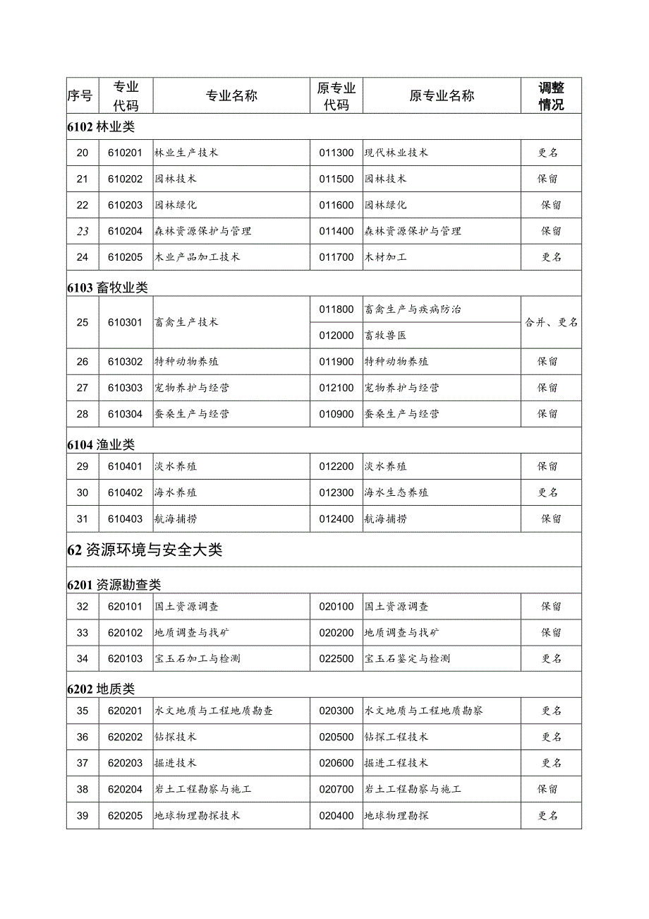 2021版最新《中等职业教育新旧专业对照表》.docx_第2页