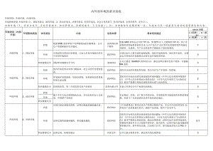 组织内外部环境识别表.docx