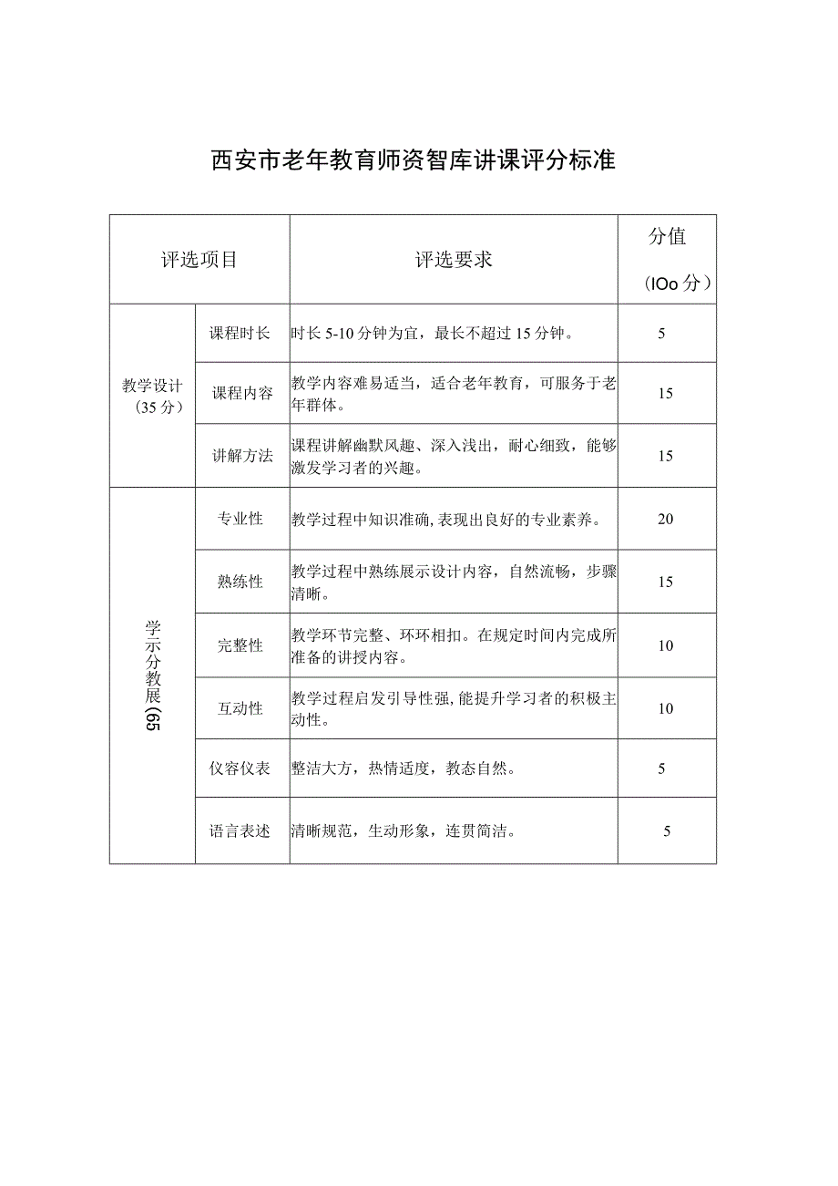 西安市老年教育师资智库讲课评分标准.docx_第1页