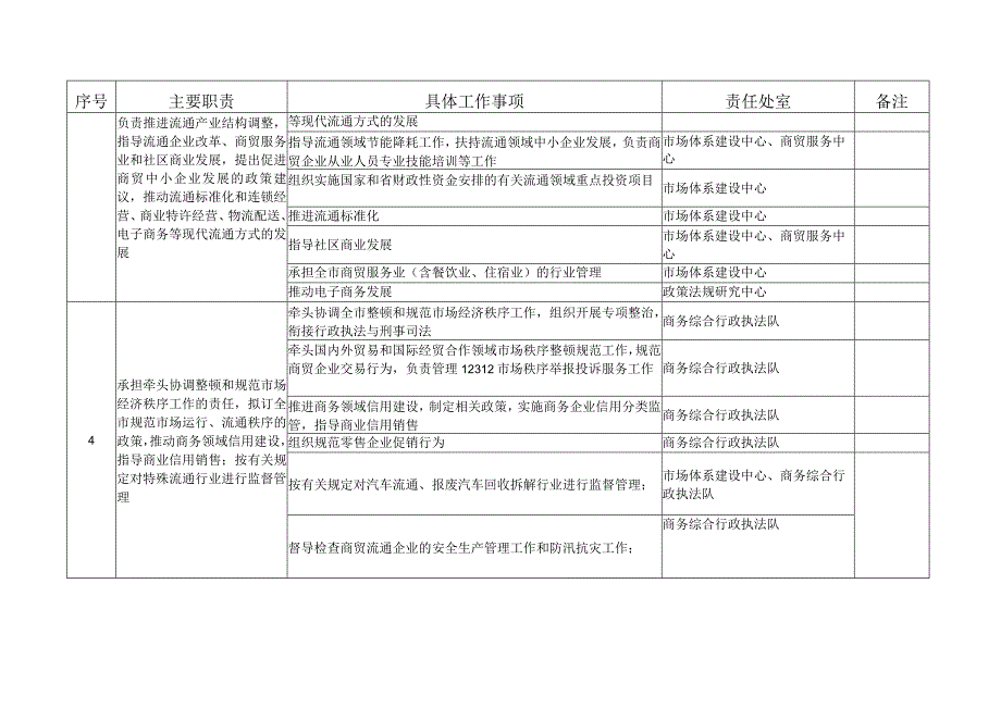 滦州市商务局责任清单.docx_第2页