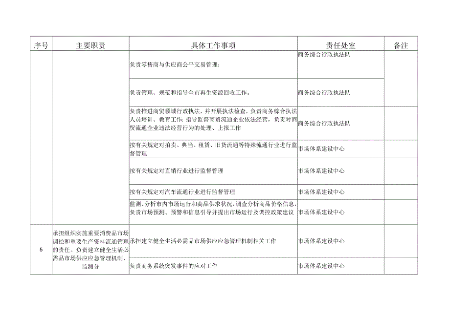 滦州市商务局责任清单.docx_第3页