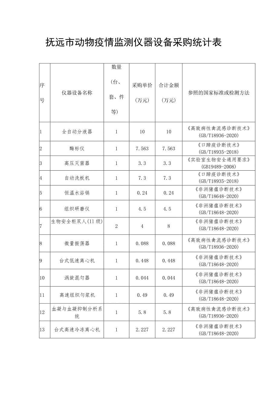 抚远市动物疫情监测仪器设备采购统计表.docx_第1页