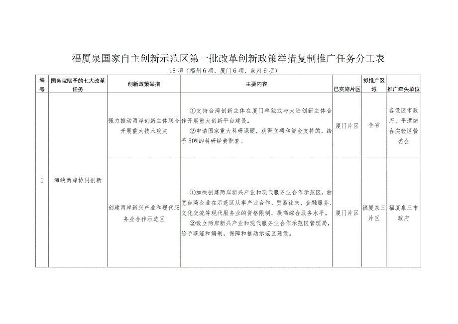 福厦泉国家自主创新示范区第一批改革创新政策举措复制推广任务分工表.docx_第1页