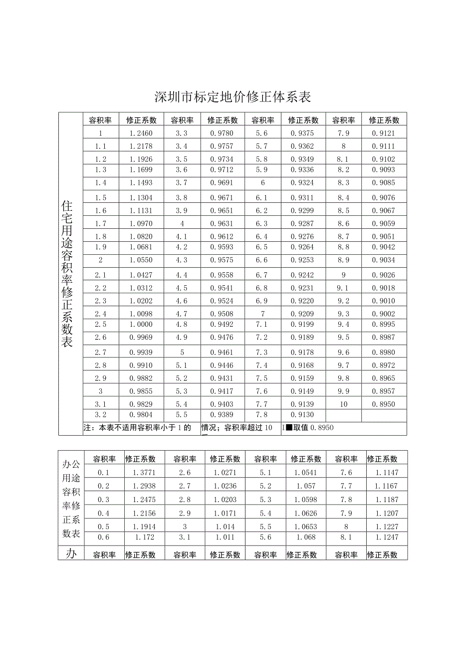 深圳市标定地价修正体系表.docx_第1页