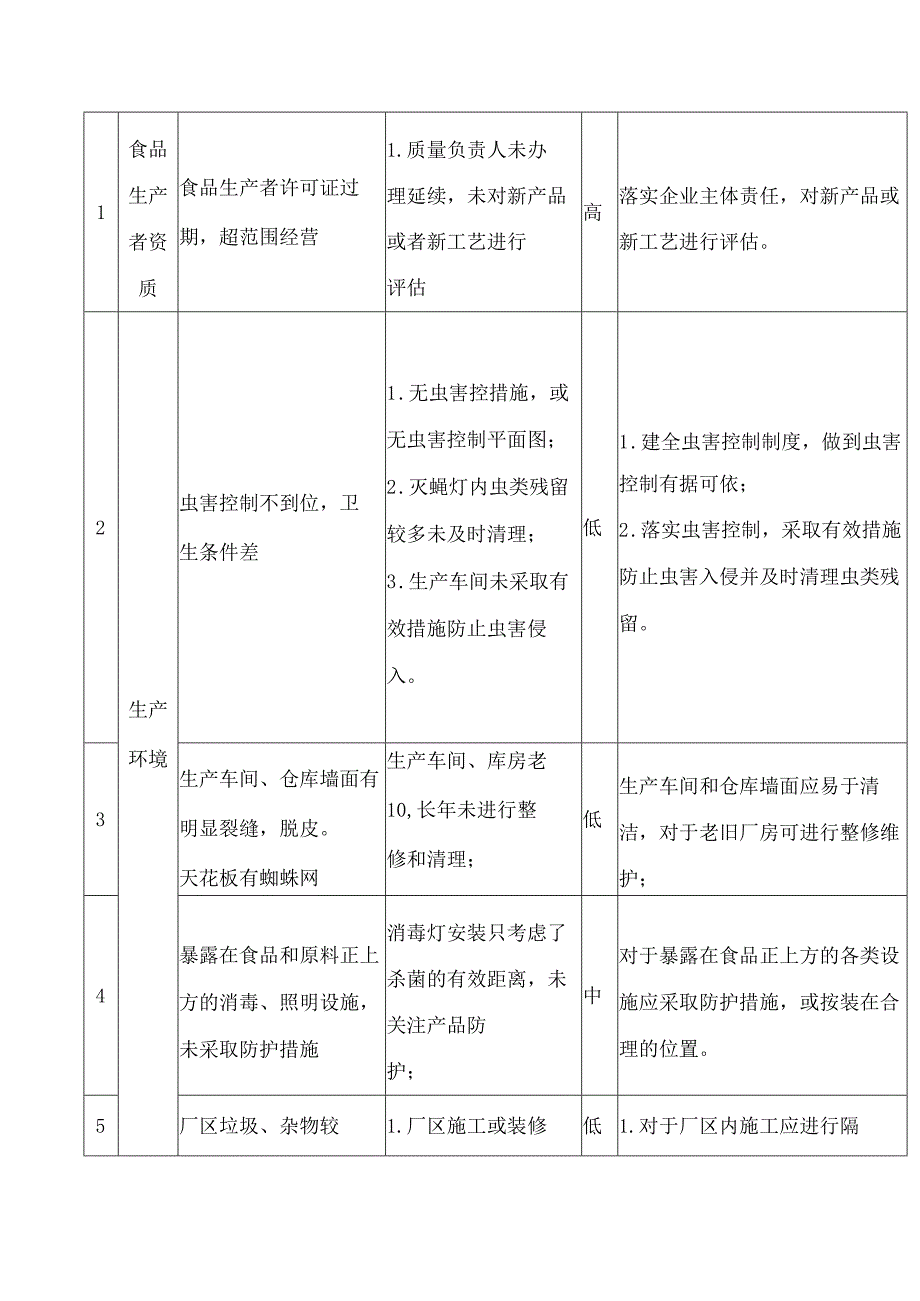 上海市市场监督管理局关于印发《上海市食用油、油脂及其制品生产企业食品安全风险及防控措施清单》的通知.docx_第2页