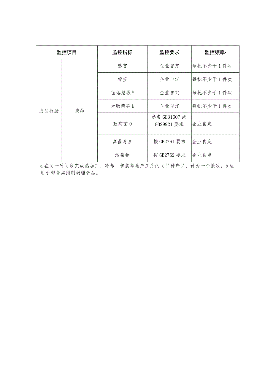 冷藏预制调理食品生产原料检验、环境监测和成品检验监控指南.docx_第2页