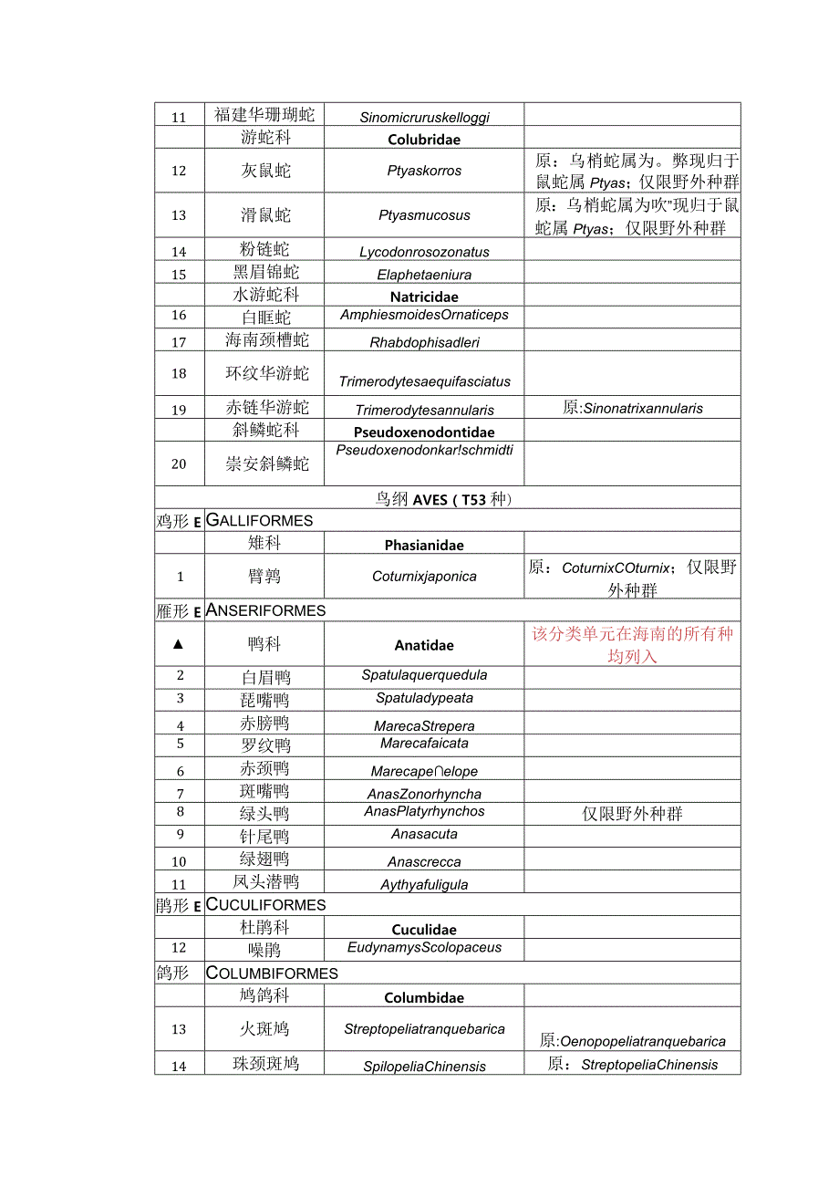 海南省重点保护陆生野生动物名录》、《海南省重点保护野生植物名录》(征.docx_第2页