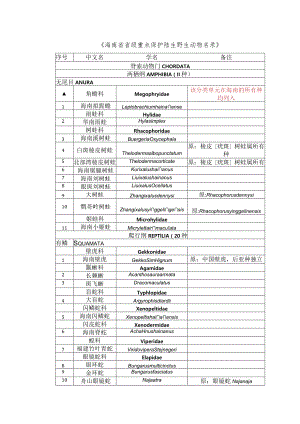 海南省重点保护陆生野生动物名录》、《海南省重点保护野生植物名录》(征.docx