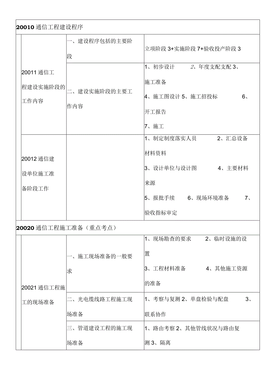 一建通信广电施工管理知识树.docx_第1页