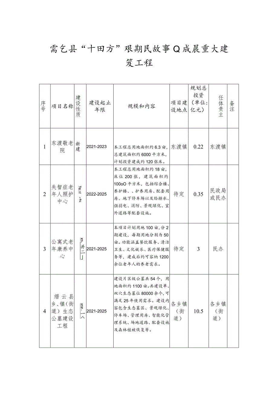 缙云县“十四五”时期民政事业发展重大建设工程.docx_第1页