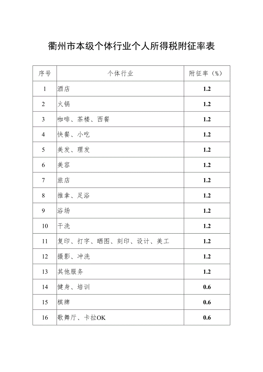 衢州市本级个体行业个人所得税附征率表.docx_第1页