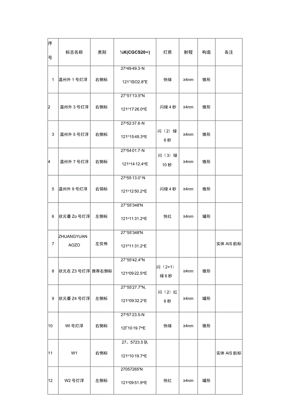 温州港核心港区深水进港航道航标主要技术参数表.docx_第2页