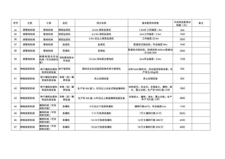 四川省2021-2023年农机购置与应用补贴额一览表（2023年修订）.docx_第3页