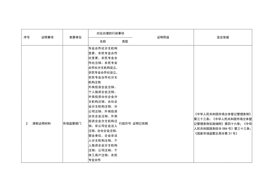 重庆市涪陵区市场监督管理局证明事项目录.docx_第3页