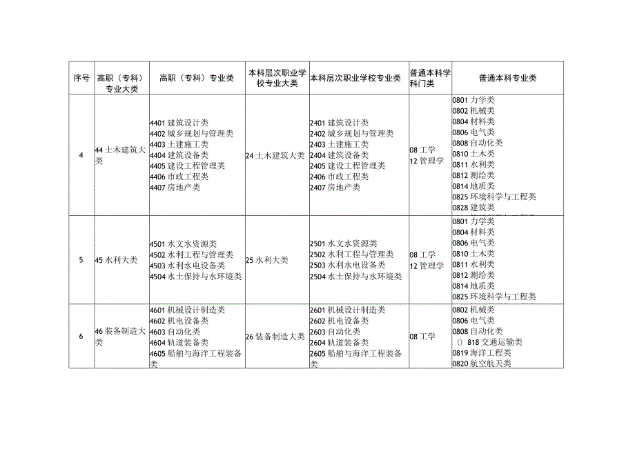 广西普通高等教育高职（专科）专业类别可对应报考本科专业类别目录、考试科目.docx_第3页