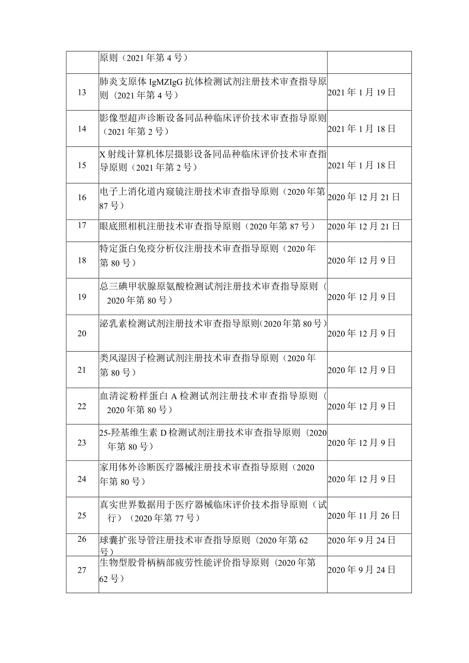 医疗器械注册技术审查指导原则目录（2021年 ）.docx_第2页