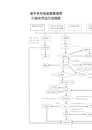 漳平市市场监督管理局行政处罚运行流程图.docx