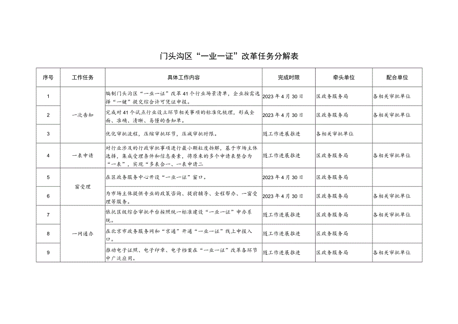 门头沟区“一业一证”改革任务分解表.docx_第1页