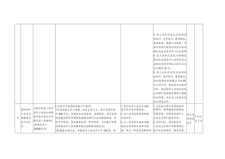 贵州省工业和信息化领域行政确认裁量权基准.docx_第2页