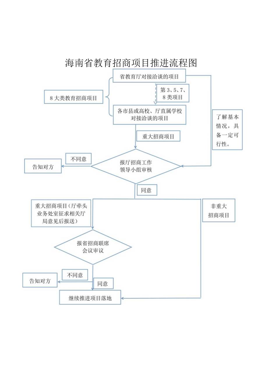 海南省教育招商项目推进流程图.docx_第1页