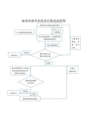 海南省教育招商项目推进流程图.docx