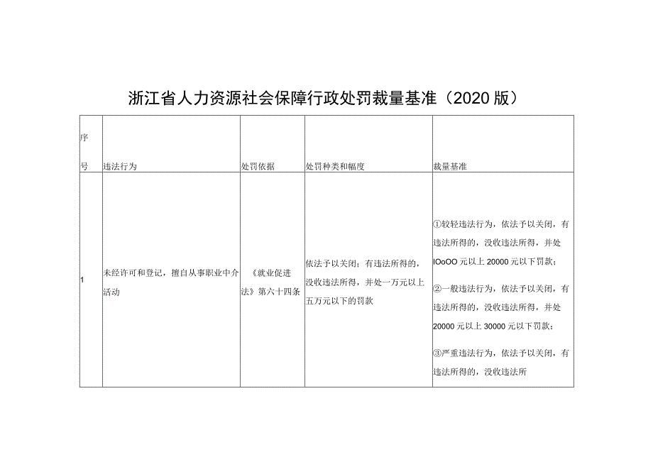 浙江省人力资源社会保障行政处罚裁量基准2020版.docx_第1页