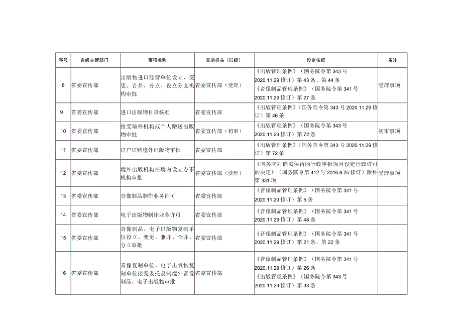 《青海省省级各部门（单位）行政许可事项清单（2023年版）》.docx_第2页