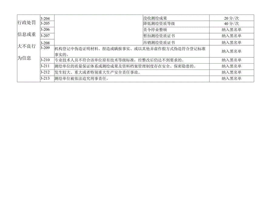 阳江市工程建设项目联合测绘实施细则（试行）.docx_第3页