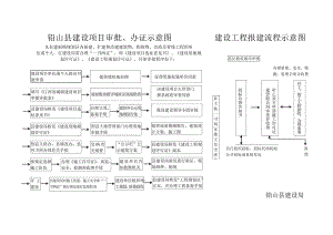 铅山县建设项目审批、办证示意图建设工程报建流程示意图.docx