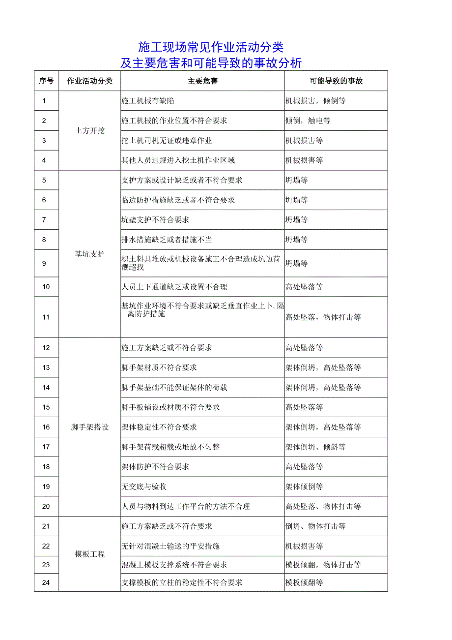 9-施工现场常见作业活动分类及主要危害和可能导致的事故分析.docx_第1页