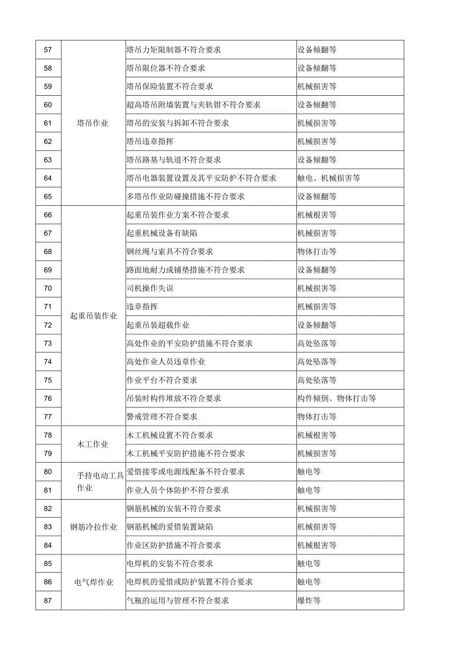 9-施工现场常见作业活动分类及主要危害和可能导致的事故分析.docx_第3页