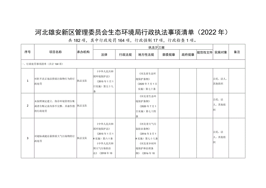 河北雄安新区管理委员会生态环境局行政执法事项清单2022年.docx_第1页