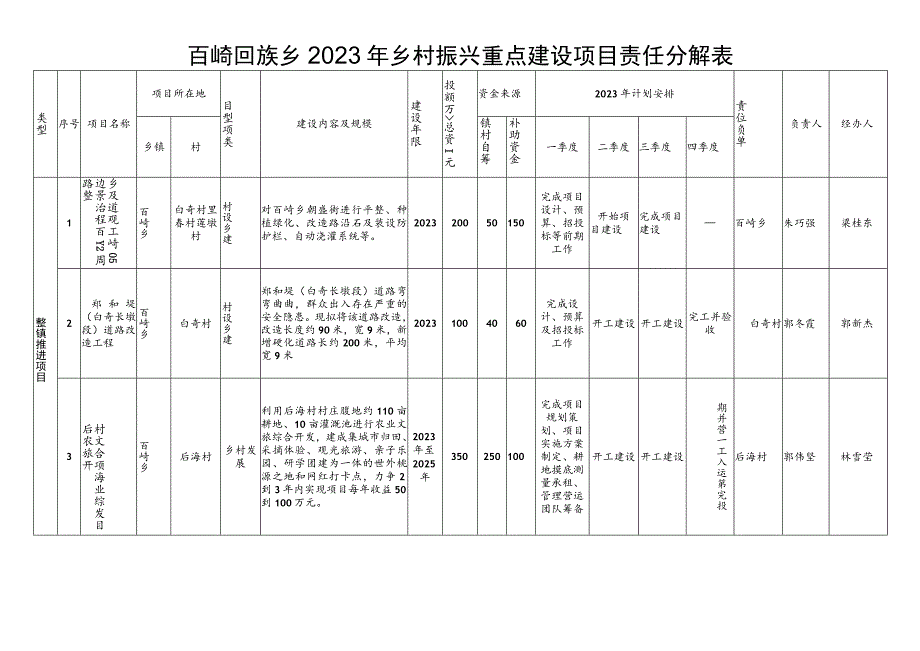 百崎回族乡2023年乡村振兴重点建设项目责任分解表.docx_第1页