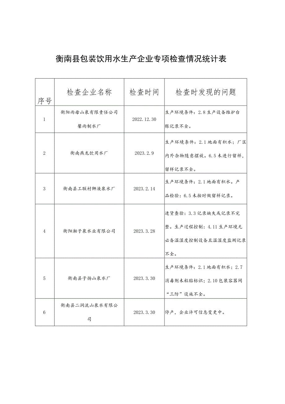 衡南县包装饮用水生产企业专项检查情况统计表.docx_第1页