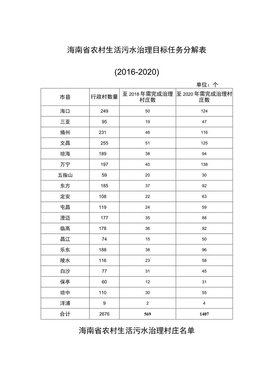 海南省农村生活污水治理目标任务分解016-2020.docx_第1页