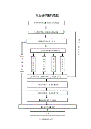 2023自主招标采购流程.docx