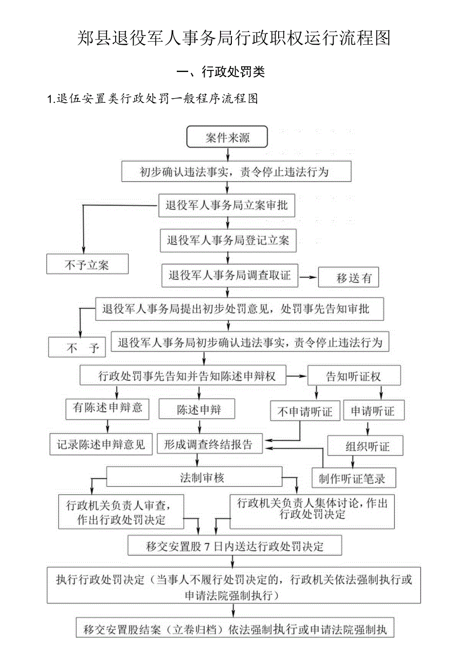 郏县退役军人事务局行政职权运行流程图.docx_第1页