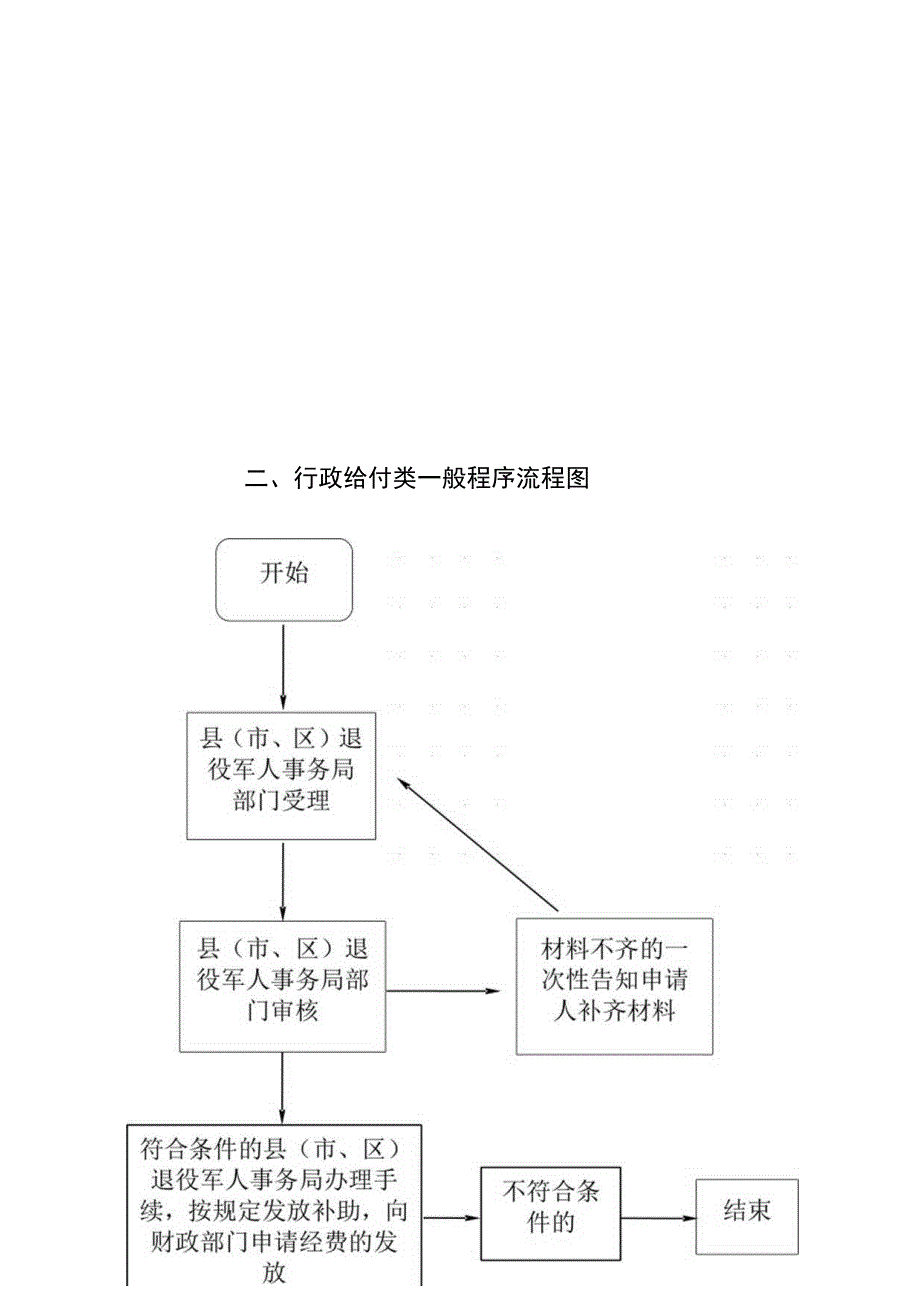 郏县退役军人事务局行政职权运行流程图.docx_第2页