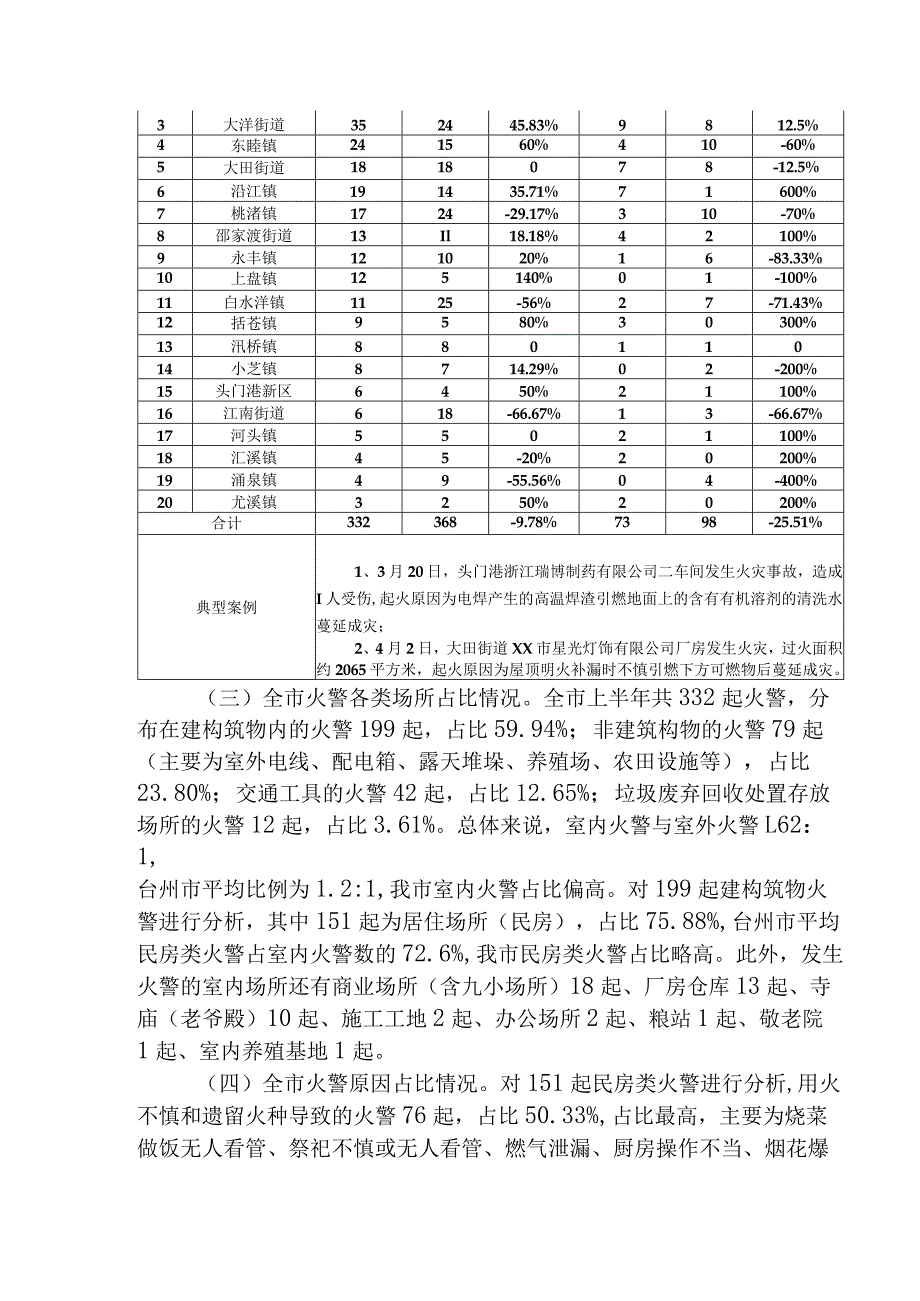 X市20xx年上半年消防安全形势分析评估的报告.docx_第2页