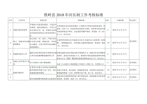 铁岭县2018年河长制工作考核标准.docx