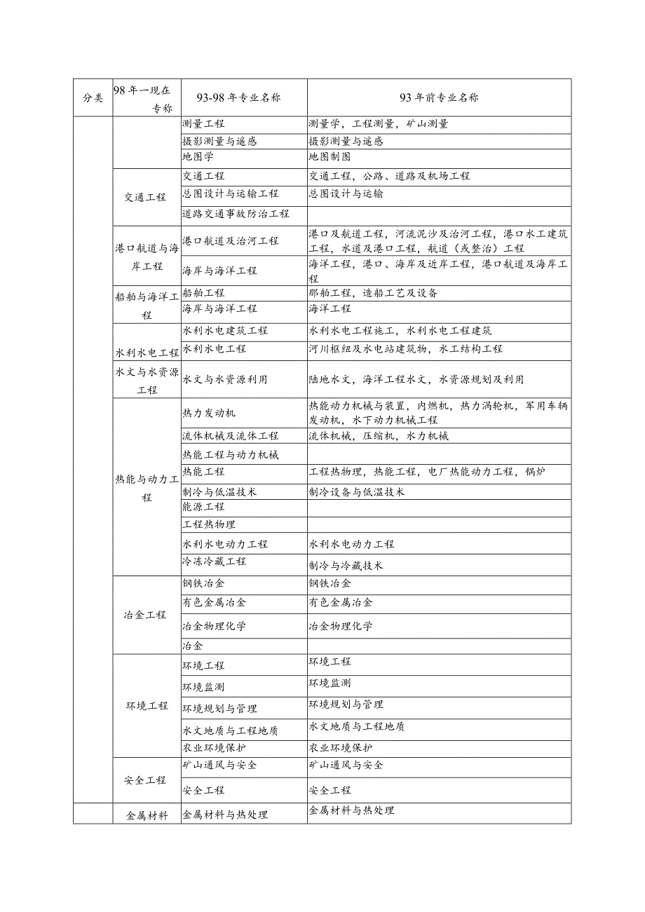 一建专科专业对比表.docx_第2页