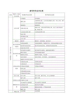 一建专科专业对比表.docx