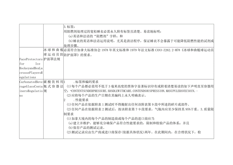 加拿大消费品安全法案(轻纺产品技术要求).docx_第2页